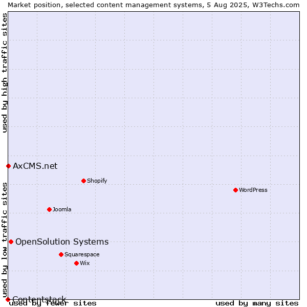 Market position of OpenSolution Systems vs. AxCMS.net vs. Contentstack