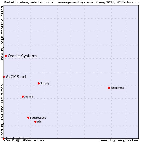 Market position of Oracle Systems vs. AxCMS.net vs. Contentstack