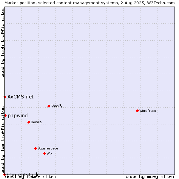 Market position of phpwind vs. AxCMS.net vs. Contentstack