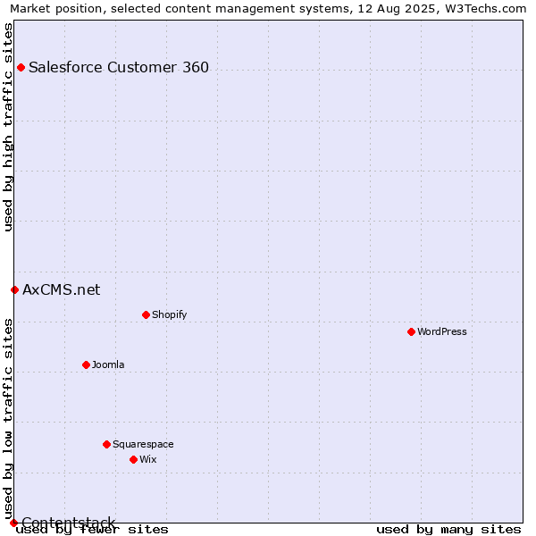 Market position of Salesforce Customer 360 vs. AxCMS.net vs. Contentstack