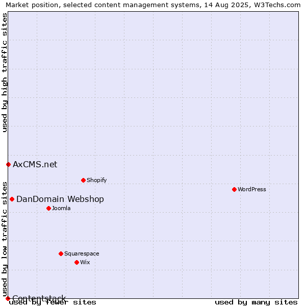 Market position of DanDomain Webshop vs. AxCMS.net vs. Contentstack