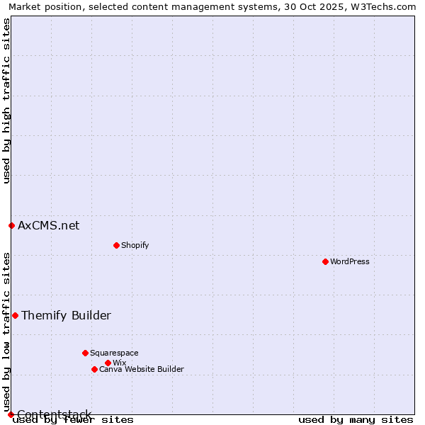 Market position of Themify Builder vs. AxCMS.net vs. Contentstack