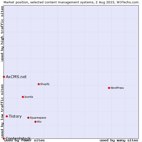 Market position of Tistory vs. AxCMS.net vs. Contentstack
