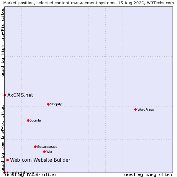 Market position of Web.com Website Builder vs. AxCMS.net vs. Contentstack