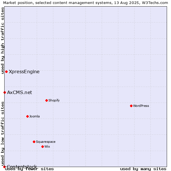 Market position of XpressEngine vs. AxCMS.net vs. Contentstack