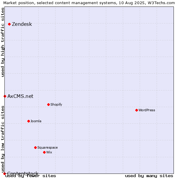Market position of Zendesk vs. AxCMS.net vs. Contentstack