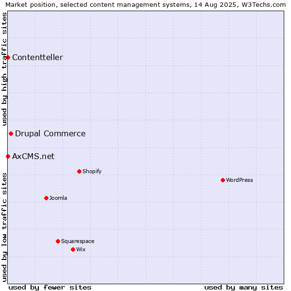 Market position of Drupal Commerce vs. AxCMS.net vs. Contentteller