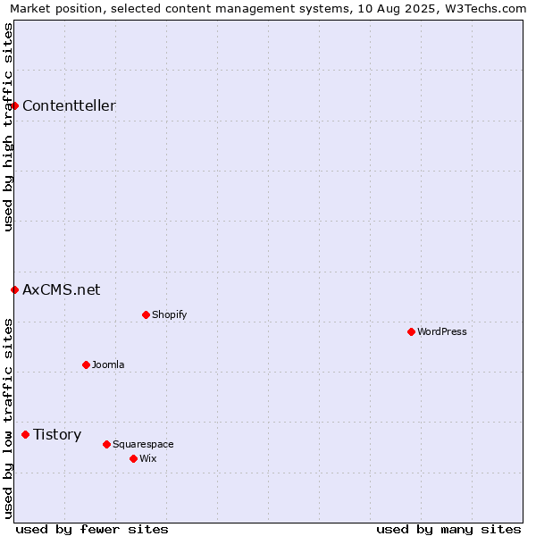 Market position of Tistory vs. AxCMS.net vs. Contentteller