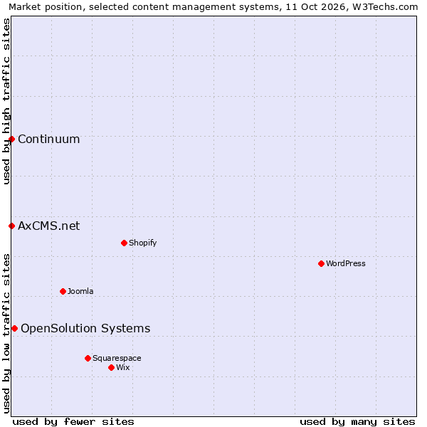 Market position of OpenSolution Systems vs. Continuum vs. AxCMS.net