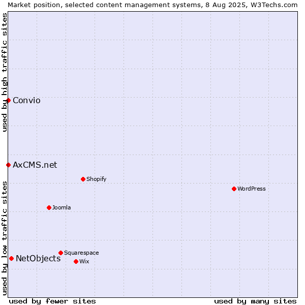 Market position of NetObjects vs. Convio vs. AxCMS.net