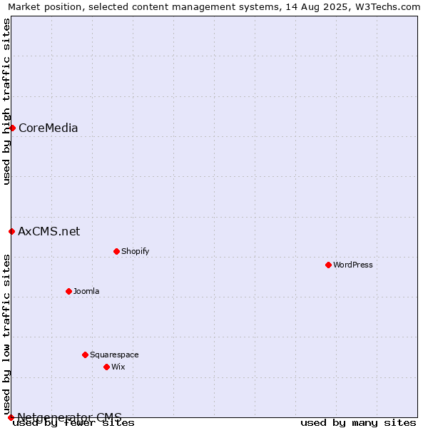 Market position of CoreMedia vs. AxCMS.net vs. Netgenerator CMS