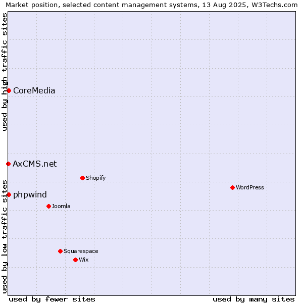 Market position of CoreMedia vs. phpwind vs. AxCMS.net