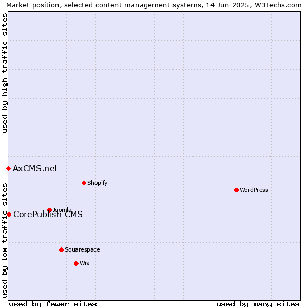 Market position of CorePublish CMS vs. AxCMS.net