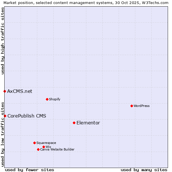 Market position of Elementor vs. CorePublish CMS vs. AxCMS.net
