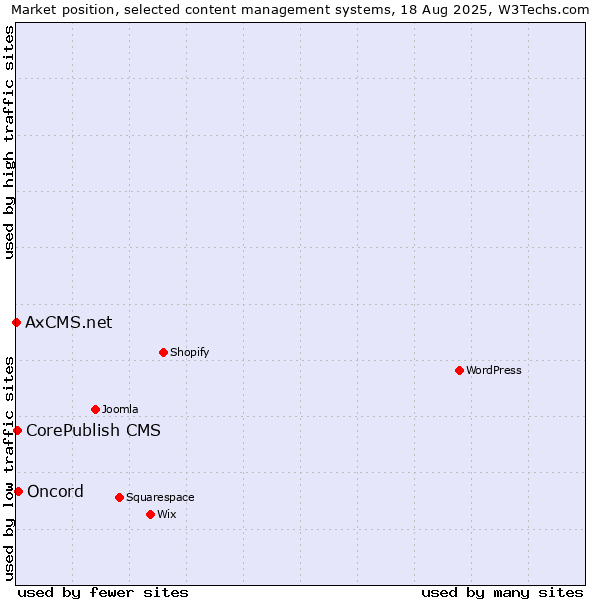 Market position of Oncord vs. CorePublish CMS vs. AxCMS.net