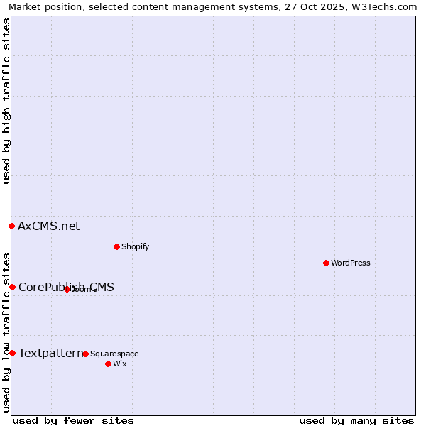 Market position of Textpattern vs. CorePublish CMS vs. AxCMS.net