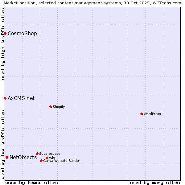 Market position of NetObjects vs. CosmoShop vs. AxCMS.net