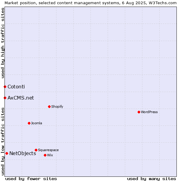 Market position of NetObjects vs. Cotonti vs. AxCMS.net