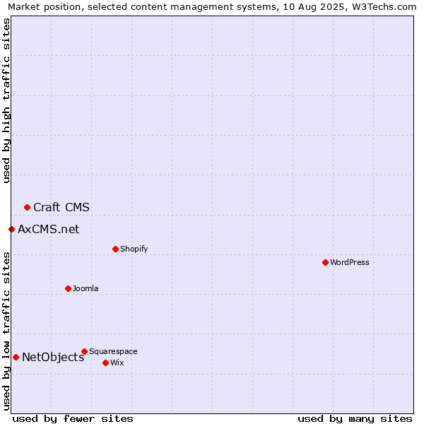 Market position of Craft CMS vs. NetObjects vs. AxCMS.net