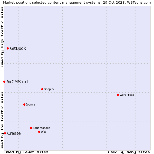 Market position of GitBook vs. Create vs. AxCMS.net