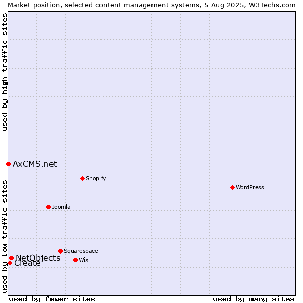 Market position of NetObjects vs. Create vs. AxCMS.net