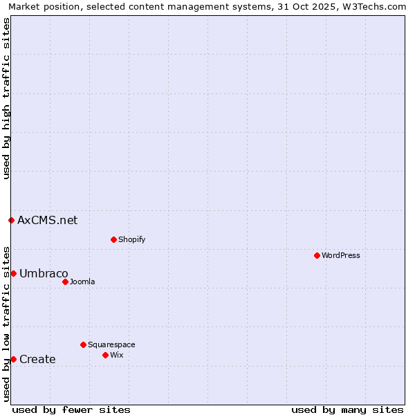 Market position of Umbraco vs. Create vs. AxCMS.net