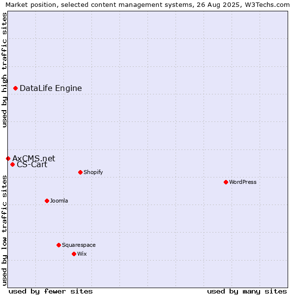 Market position of DataLife Engine vs. CS-Cart vs. AxCMS.net