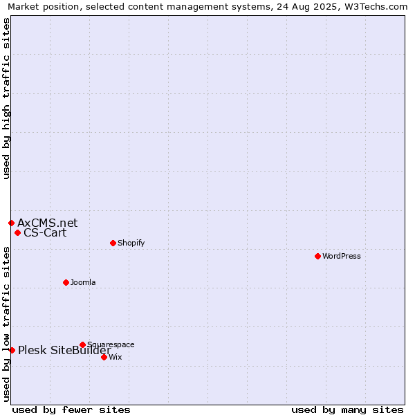 Market position of CS-Cart vs. Plesk SiteBuilder vs. AxCMS.net
