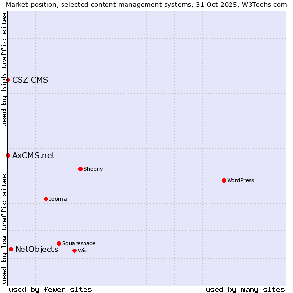 Market position of NetObjects vs. AxCMS.net vs. CSZ CMS