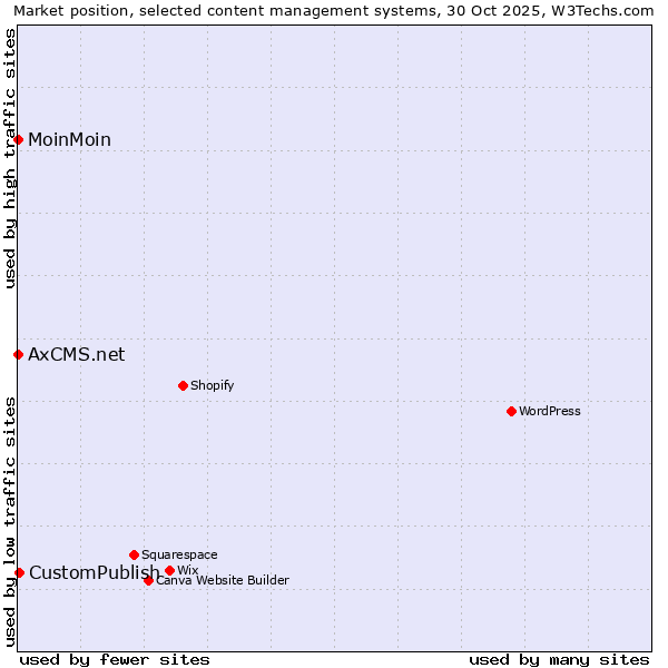 Market position of CustomPublish vs. MoinMoin vs. AxCMS.net