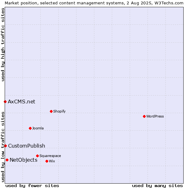 Market position of NetObjects vs. CustomPublish vs. AxCMS.net