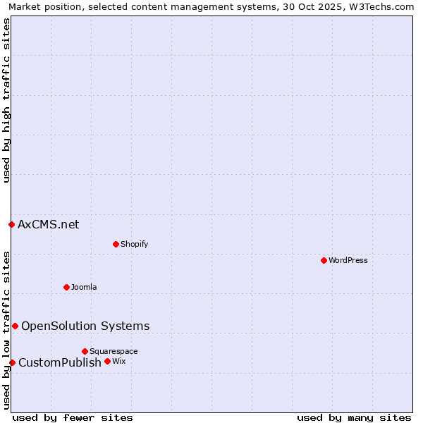 Market position of OpenSolution Systems vs. CustomPublish vs. AxCMS.net