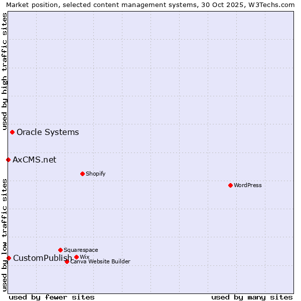Market position of Oracle Systems vs. CustomPublish vs. AxCMS.net