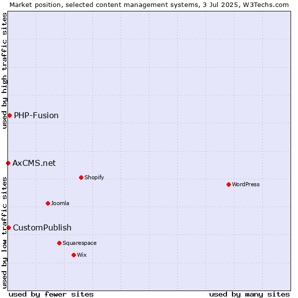 Market position of PHP-Fusion vs. CustomPublish vs. AxCMS.net