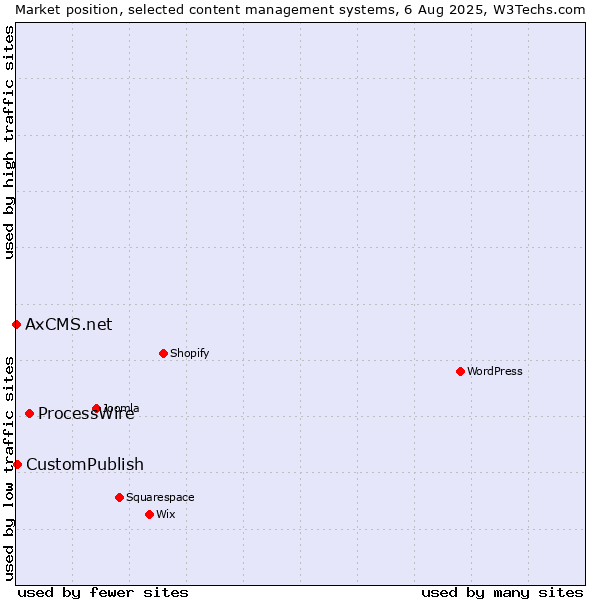Market position of ProcessWire vs. CustomPublish vs. AxCMS.net