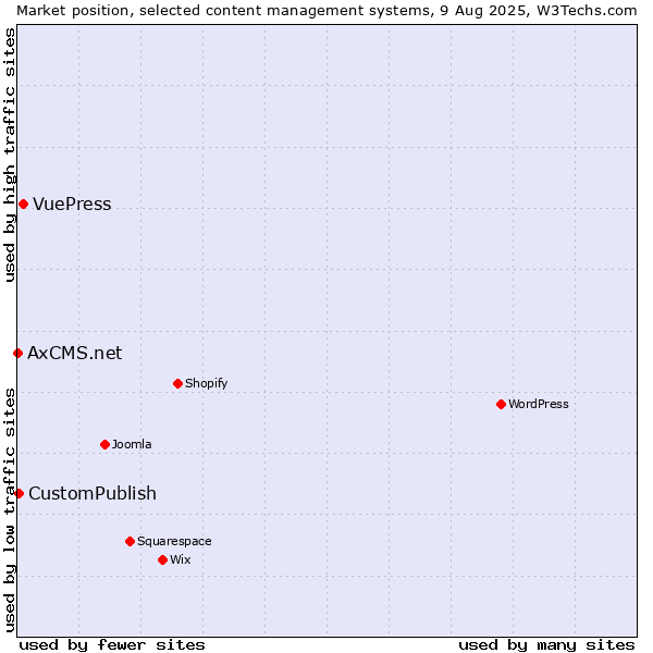 Market position of VuePress vs. CustomPublish vs. AxCMS.net