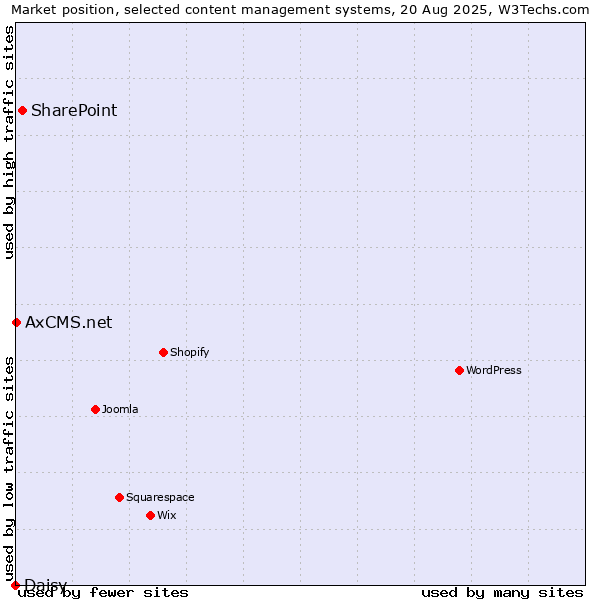 Market position of SharePoint vs. AxCMS.net vs. Daisy
