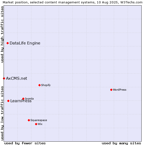 Market position of LearnPress vs. DataLife Engine vs. AxCMS.net