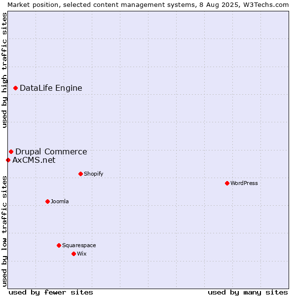 Market position of DataLife Engine vs. Drupal Commerce vs. AxCMS.net