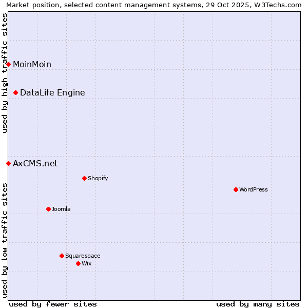 Market position of DataLife Engine vs. MoinMoin vs. AxCMS.net