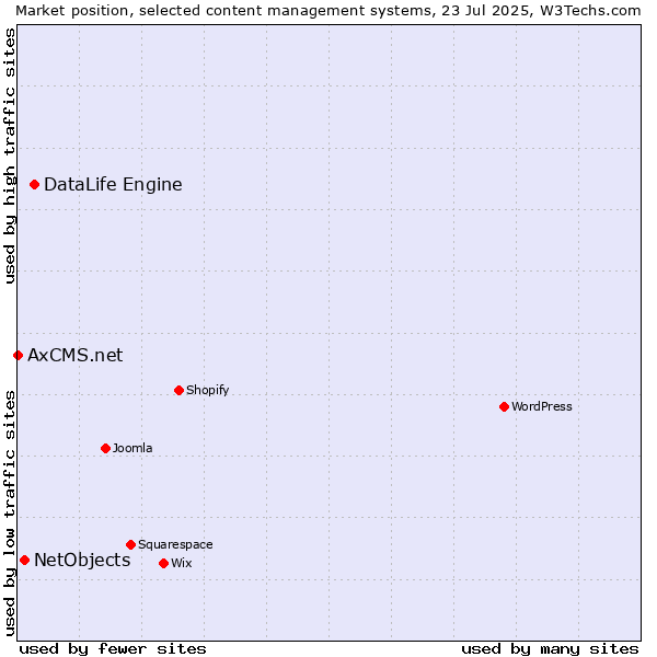 Market position of DataLife Engine vs. NetObjects vs. AxCMS.net