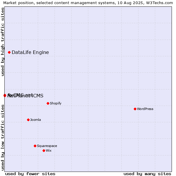 Market position of DataLife Engine vs. NetPlanet iCMS vs. AxCMS.net