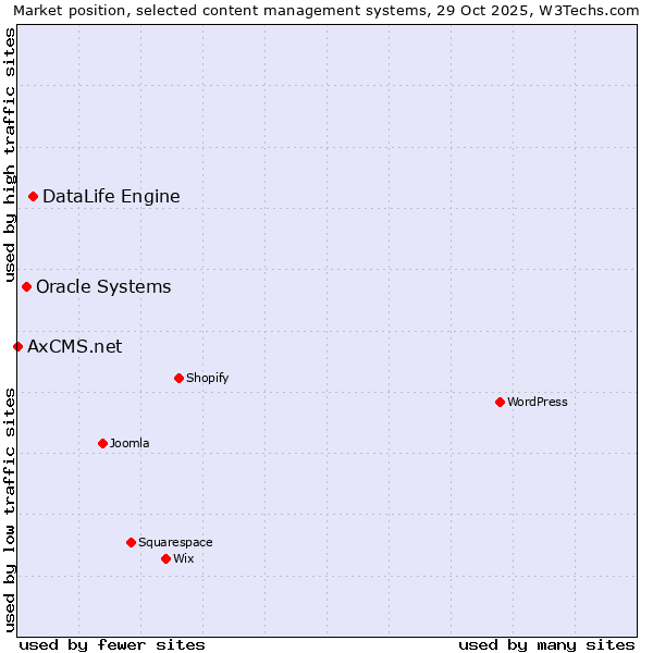 Market position of DataLife Engine vs. Oracle Systems vs. AxCMS.net