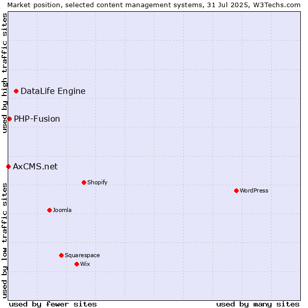 Market position of DataLife Engine vs. PHP-Fusion vs. AxCMS.net