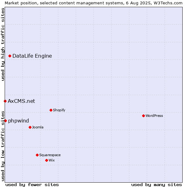 Market position of DataLife Engine vs. phpwind vs. AxCMS.net