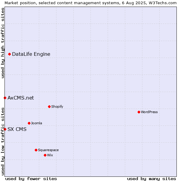 Market position of DataLife Engine vs. SX CMS vs. AxCMS.net