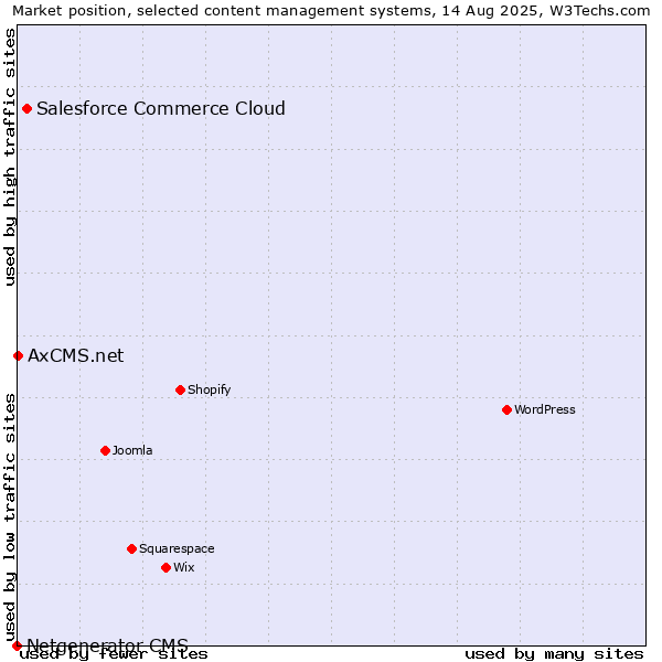 Market position of Salesforce Commerce Cloud vs. AxCMS.net vs. Netgenerator CMS