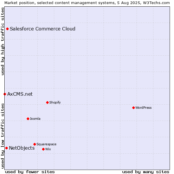 Market position of Salesforce Commerce Cloud vs. NetObjects vs. AxCMS.net