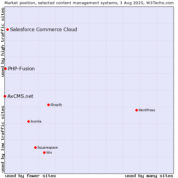 Market position of Salesforce Commerce Cloud vs. PHP-Fusion vs. AxCMS.net