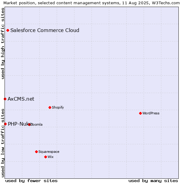 Market position of Salesforce Commerce Cloud vs. PHP-Nuke vs. AxCMS.net